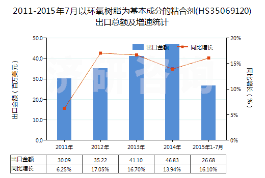2011-2015年7月以環(huán)氧樹脂為基本成分的粘合劑(HS35069120)出口總額及增速統(tǒng)計